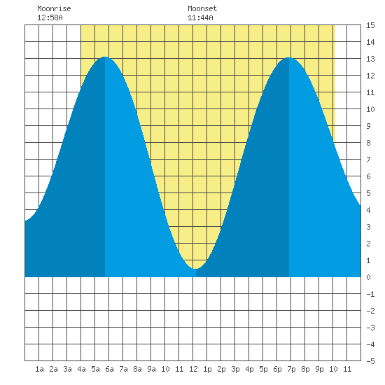 Flynn Cove tide chart for Wednesday, June 30, 2021