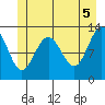 Flynn Cove tide chart for Saturday, June 5, 2021
