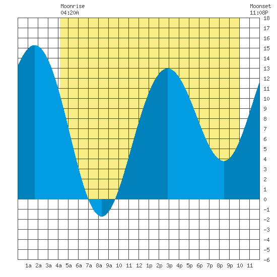 Flynn Cove tide chart for Saturday, July 10, 2021