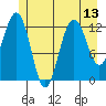 Flynn Cove tide chart for Tuesday, July 13, 2021