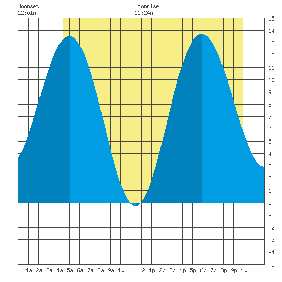 Flynn Cove tide chart for Thursday, July 15, 2021