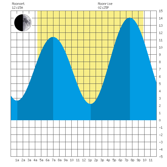 Flynn Cove tide chart for Saturday, July 17, 2021