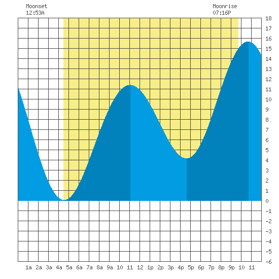 Flynn Cove tide chart for Tuesday, July 20, 2021