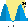 Flynn Cove tide chart for Wednesday, July 28, 2021