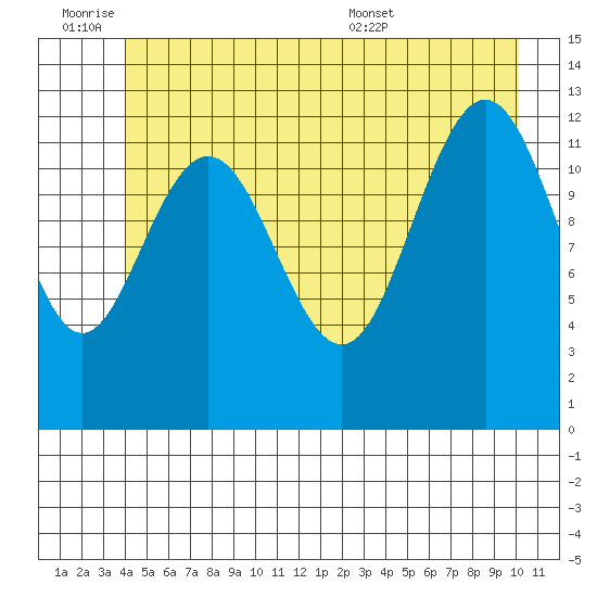 Flynn Cove tide chart for Friday, July 2, 2021