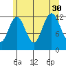 Flynn Cove tide chart for Friday, July 30, 2021