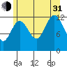 Flynn Cove tide chart for Saturday, July 31, 2021