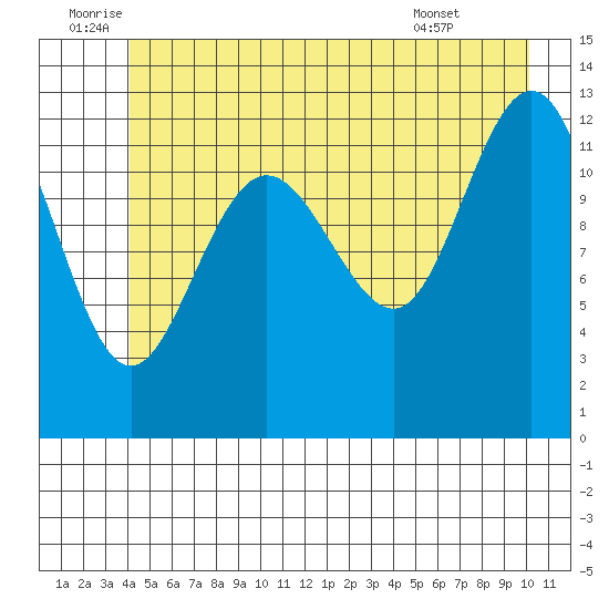 Flynn Cove tide chart for Sunday, July 4, 2021