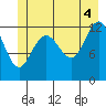 Flynn Cove tide chart for Sunday, July 4, 2021