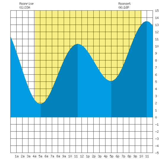 Flynn Cove tide chart for Monday, July 5, 2021
