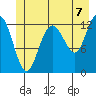 Flynn Cove tide chart for Wednesday, July 7, 2021