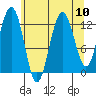 Flynn Cove tide chart for Tuesday, August 10, 2021