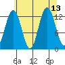Flynn Cove tide chart for Friday, August 13, 2021