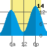Flynn Cove tide chart for Saturday, August 14, 2021