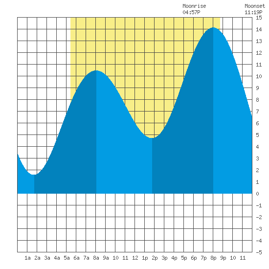 Flynn Cove tide chart for Monday, August 16, 2021