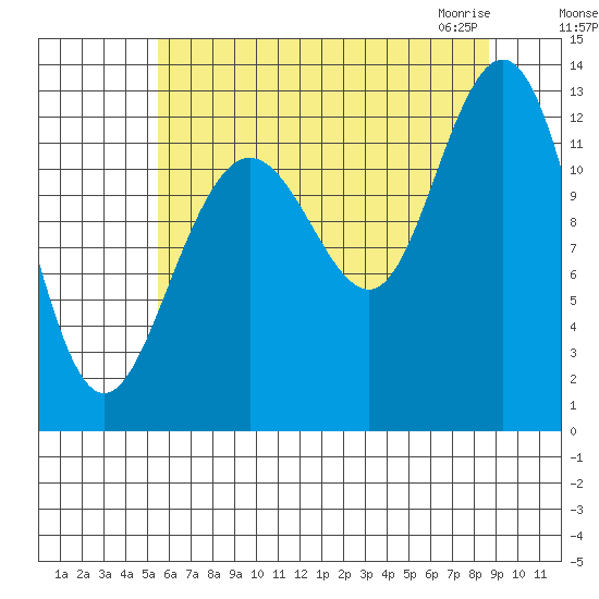 Flynn Cove tide chart for Tuesday, August 17, 2021