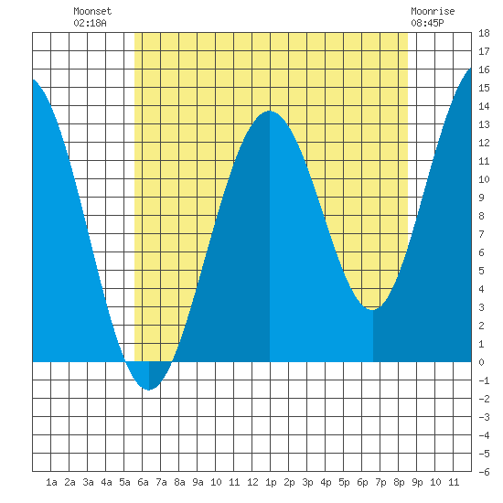 Flynn Cove tide chart for Friday, August 20, 2021