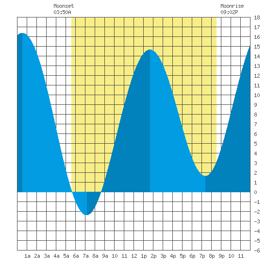 Flynn Cove tide chart for Saturday, August 21, 2021