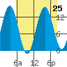 Flynn Cove tide chart for Wednesday, August 25, 2021
