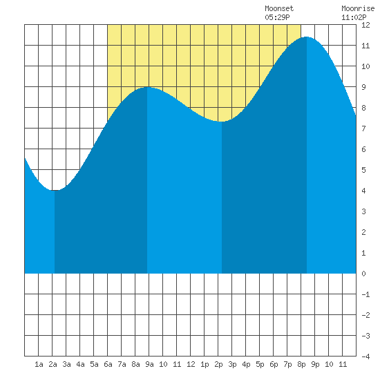 Flynn Cove tide chart for Tuesday, August 31, 2021