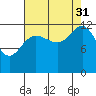 Flynn Cove tide chart for Tuesday, August 31, 2021