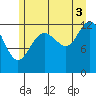 Flynn Cove tide chart for Tuesday, August 3, 2021