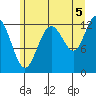 Flynn Cove tide chart for Thursday, August 5, 2021