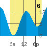 Flynn Cove tide chart for Friday, August 6, 2021
