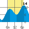 Flynn Cove tide chart for Tuesday, September 14, 2021