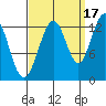 Flynn Cove tide chart for Friday, September 17, 2021