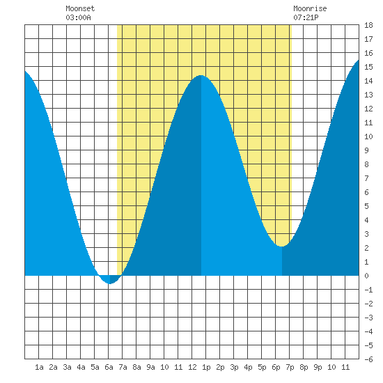 Flynn Cove tide chart for Saturday, September 18, 2021