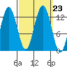 Flynn Cove tide chart for Thursday, September 23, 2021