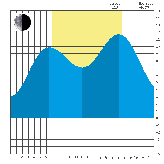 Flynn Cove tide chart for Tuesday, September 28, 2021