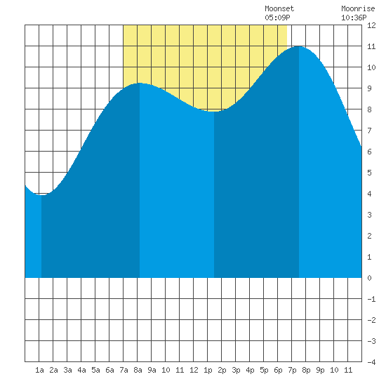 Flynn Cove tide chart for Wednesday, September 29, 2021