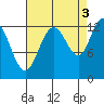 Flynn Cove tide chart for Friday, September 3, 2021