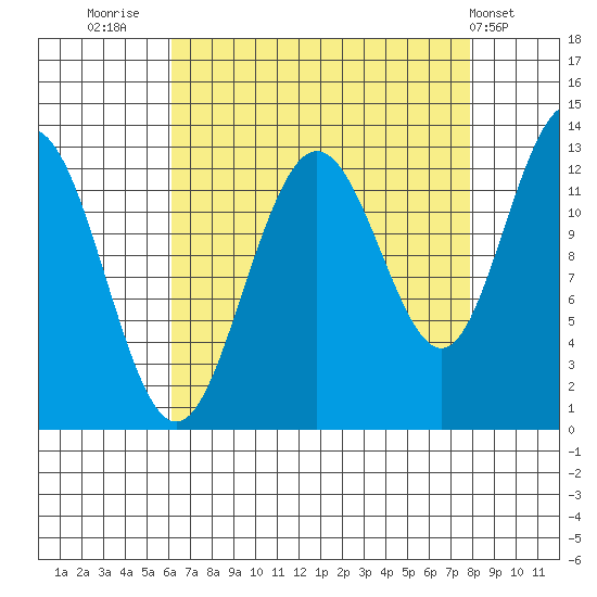 Flynn Cove tide chart for Saturday, September 4, 2021