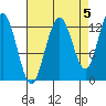 Flynn Cove tide chart for Sunday, September 5, 2021