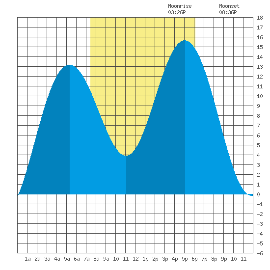 Flynn Cove tide chart for Monday, October 11, 2021