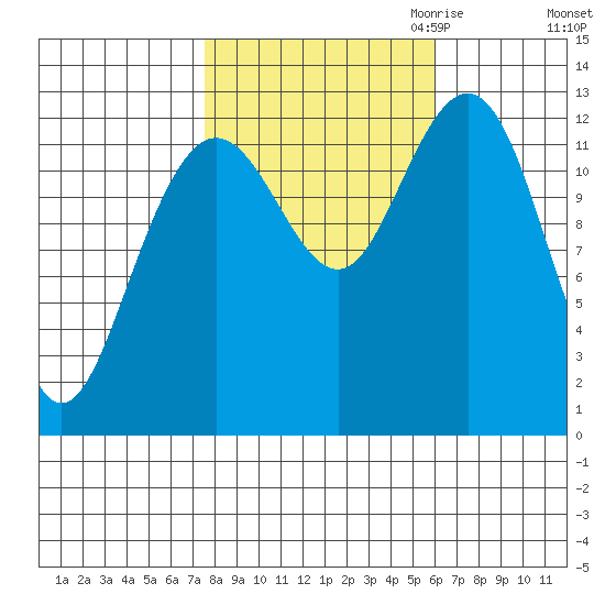 Flynn Cove tide chart for Wednesday, October 13, 2021