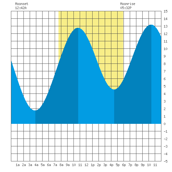 Flynn Cove tide chart for Friday, October 15, 2021