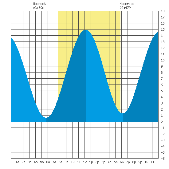 Flynn Cove tide chart for Sunday, October 17, 2021