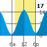 Flynn Cove tide chart for Sunday, October 17, 2021