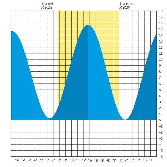 Flynn Cove tide chart for Monday, October 18, 2021