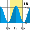 Flynn Cove tide chart for Monday, October 18, 2021