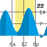 Flynn Cove tide chart for Friday, October 22, 2021