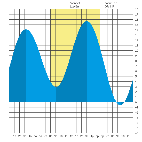 Flynn Cove tide chart for Saturday, October 23, 2021