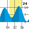 Flynn Cove tide chart for Sunday, October 24, 2021
