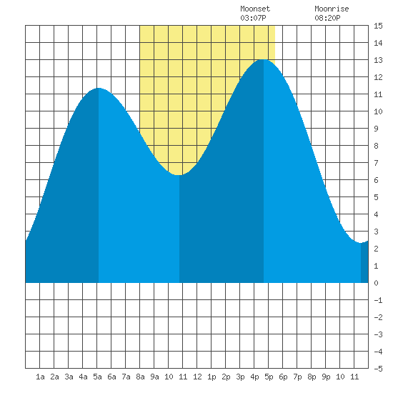 Flynn Cove tide chart for Tuesday, October 26, 2021