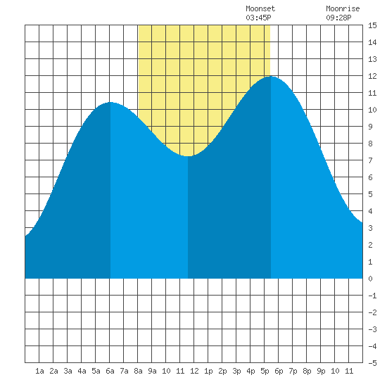 Flynn Cove tide chart for Wednesday, October 27, 2021