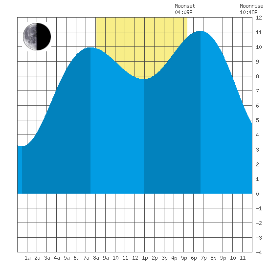 Flynn Cove tide chart for Thursday, October 28, 2021